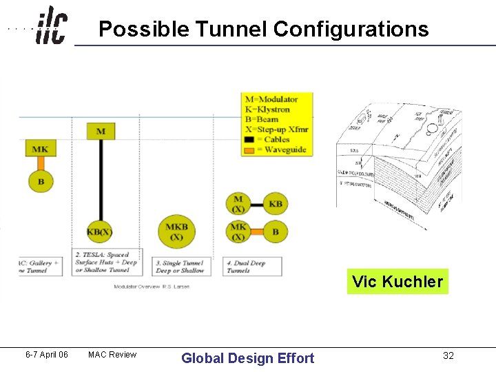 Possible Tunnel Configurations Vic Kuchler 6 -7 April 06 MAC Review Global Design Effort