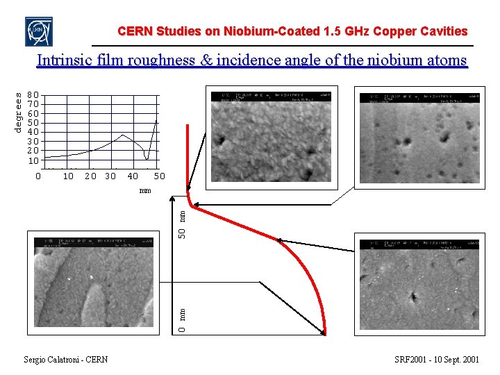 CERN Studies on Niobium-Coated 1. 5 GHz Copper Cavities 80 70 60 50 40