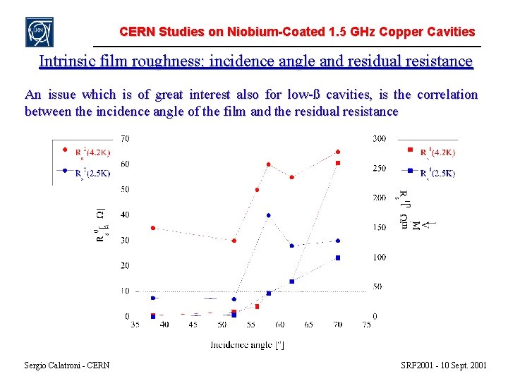 CERN Studies on Niobium-Coated 1. 5 GHz Copper Cavities Intrinsic film roughness: incidence angle