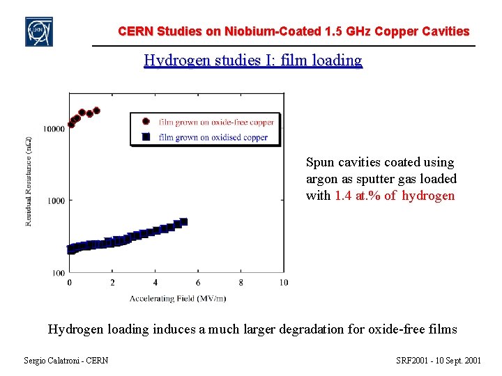 CERN Studies on Niobium-Coated 1. 5 GHz Copper Cavities Hydrogen studies I: film loading