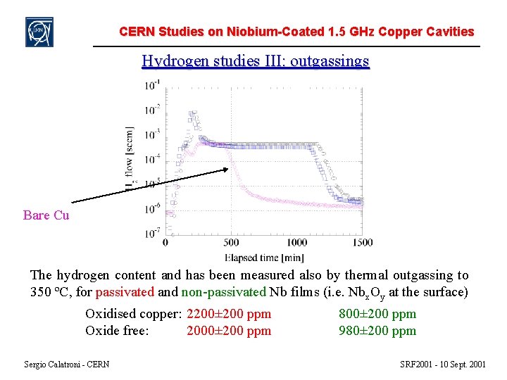 CERN Studies on Niobium-Coated 1. 5 GHz Copper Cavities Hydrogen studies III: outgassings Bare