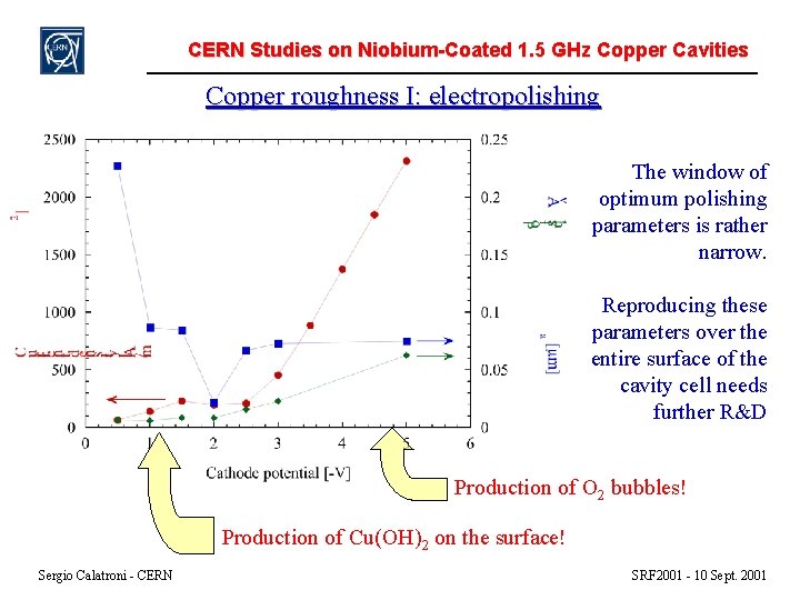 CERN Studies on Niobium-Coated 1. 5 GHz Copper Cavities Copper roughness I: electropolishing The