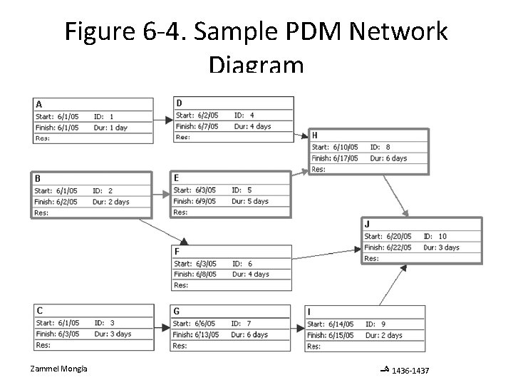 Figure 6 -4. Sample PDM Network Diagram Zammel Mongia ﻫـ 1436 -1437 