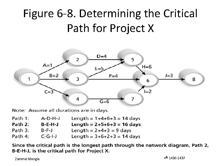 Figure 6 -8. Determining the Critical Path for Project X Zammel Mongia ﻫـ 1436
