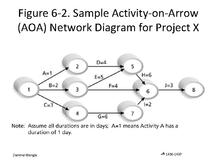 Figure 6 -2. Sample Activity-on-Arrow (AOA) Network Diagram for Project X Zammel Mongia ﻫـ