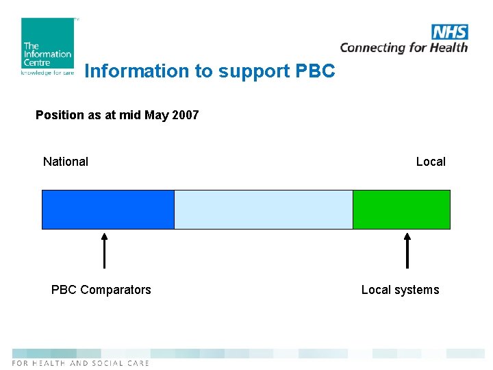 Information to support PBC Position as at mid May 2007 National PBC Comparators Local