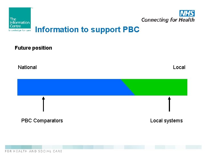 Information to support PBC Future position National PBC Comparators Local systems 