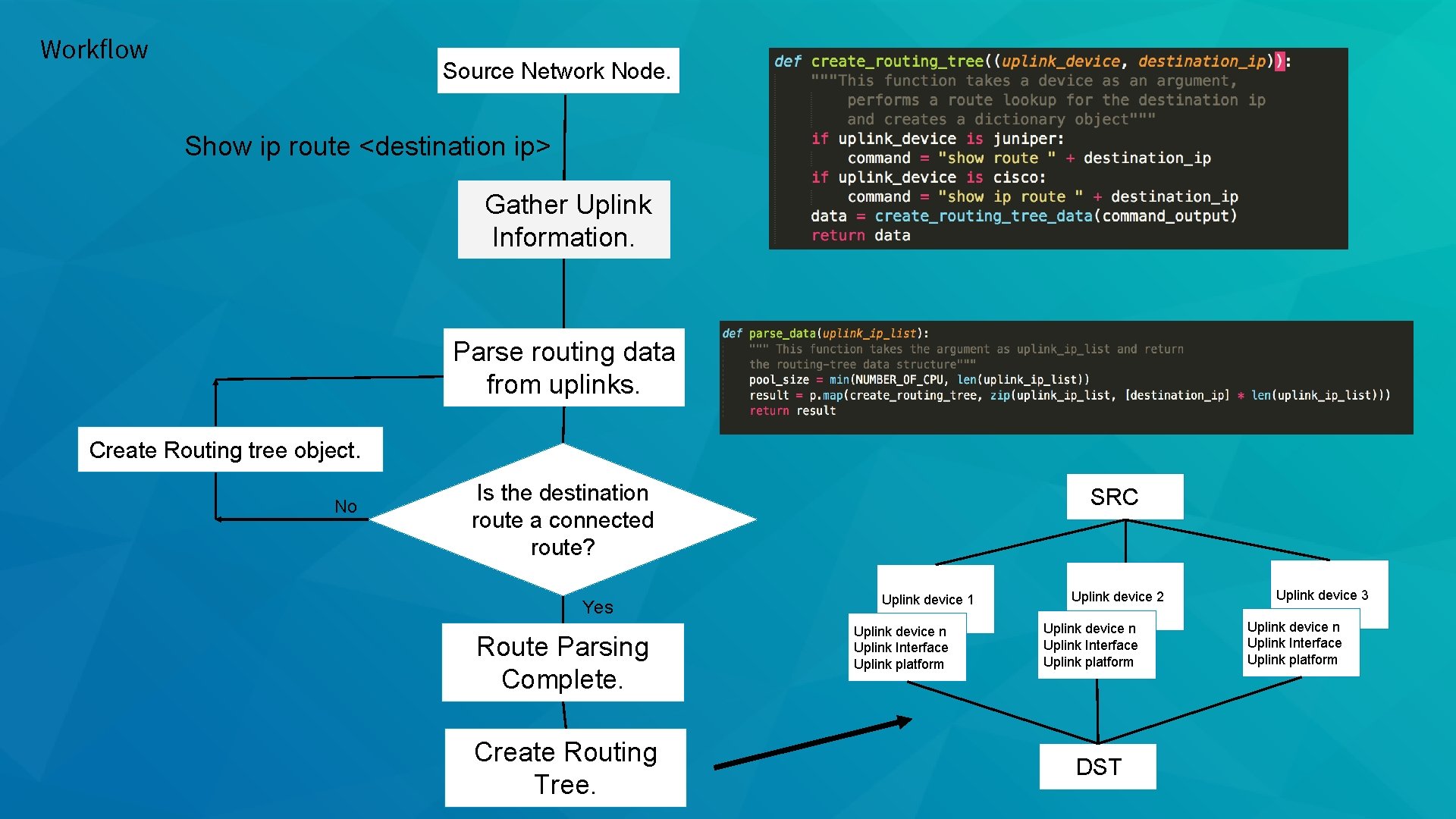 Workflow Source Network Node. Show ip route <destination ip> Gather Uplink Information. Parse routing