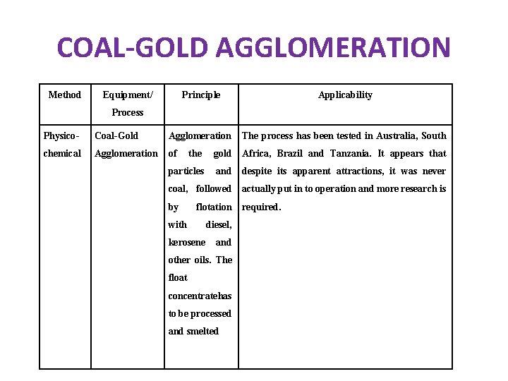 COAL-GOLD AGGLOMERATION Method Equipment/ Principle Applicability Process Physico- Coal-Gold Agglomeration The process has been