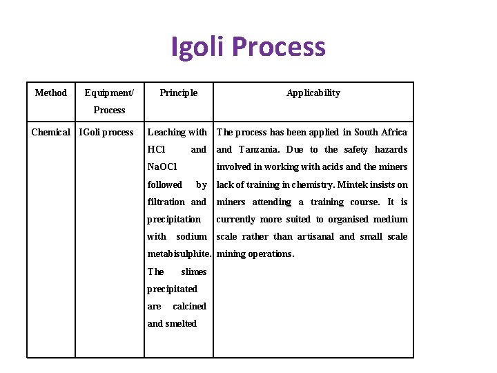 Igoli Process Method Equipment/ Principle Applicability Process Chemical IGoli process Leaching with The process
