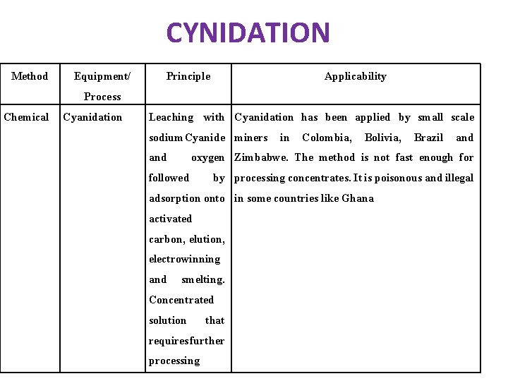 CYNIDATION Method Equipment/ Principle Applicability Process Chemical Cyanidation Leaching with Cyanidation has been applied