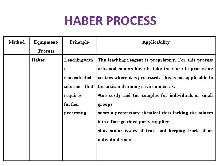 HABER PROCESS Method Equipment/ Principle Applicability Process Haber Leaching with The leaching reagent is