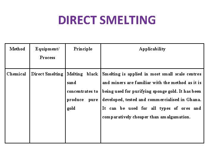 DIRECT SMELTING Method Equipment/ Principle Applicability Process Chemical Direct Smelting Melting black Smelting is