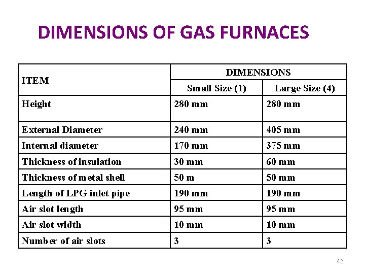 DIMENSIONS OF GAS FURNACES DIMENSIONS ITEM Small Size (1) Large Size (4) Height 280
