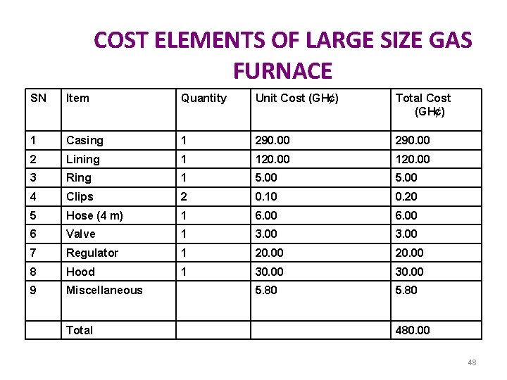 COST ELEMENTS OF LARGE SIZE GAS FURNACE SN Item Quantity Unit Cost (GH¢) Total