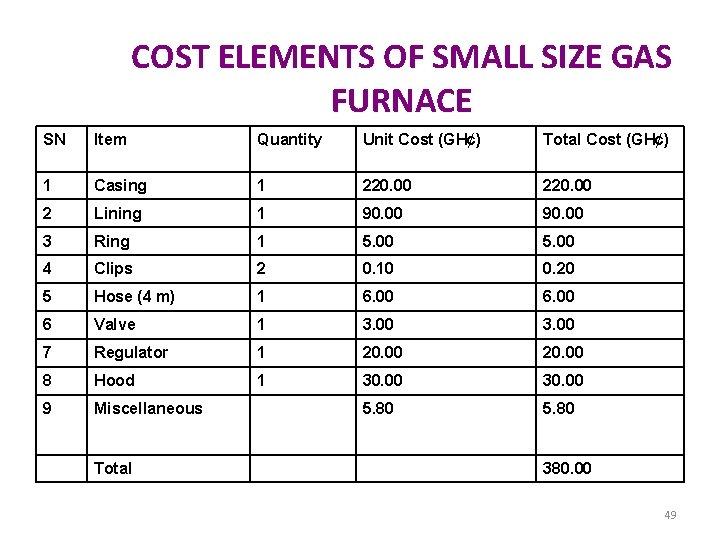 COST ELEMENTS OF SMALL SIZE GAS FURNACE SN Item Quantity Unit Cost (GH¢) Total