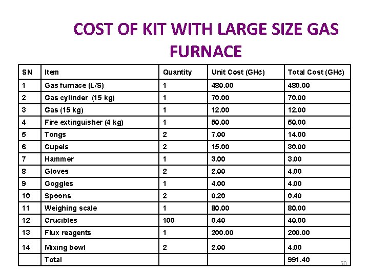COST OF KIT WITH LARGE SIZE GAS FURNACE SN Item Quantity Unit Cost (GH¢)