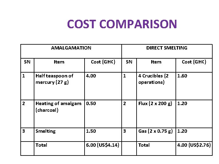 COST COMPARISON AMALGAMATION SN Item Cost (GH¢) DIRECT SMELTING SN Item Cost (GH¢) 1