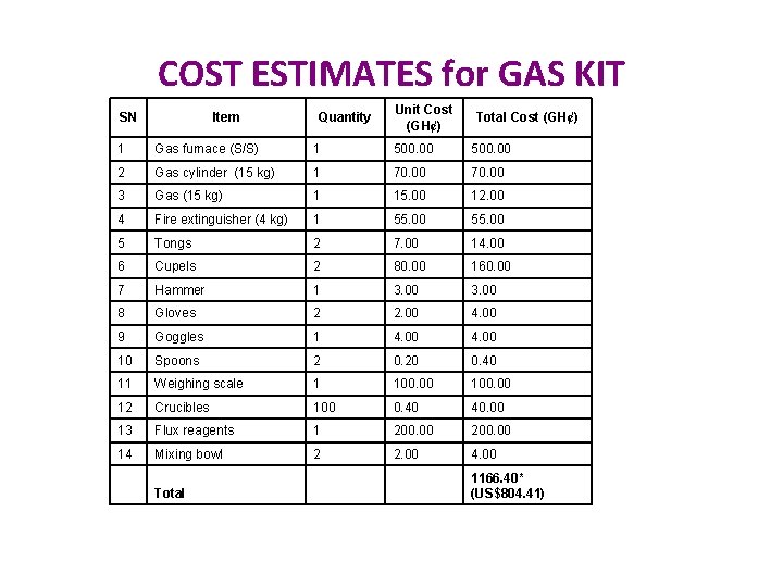 COST ESTIMATES for GAS KIT SN Item Quantity Unit Cost (GH¢) Total Cost (GH¢)