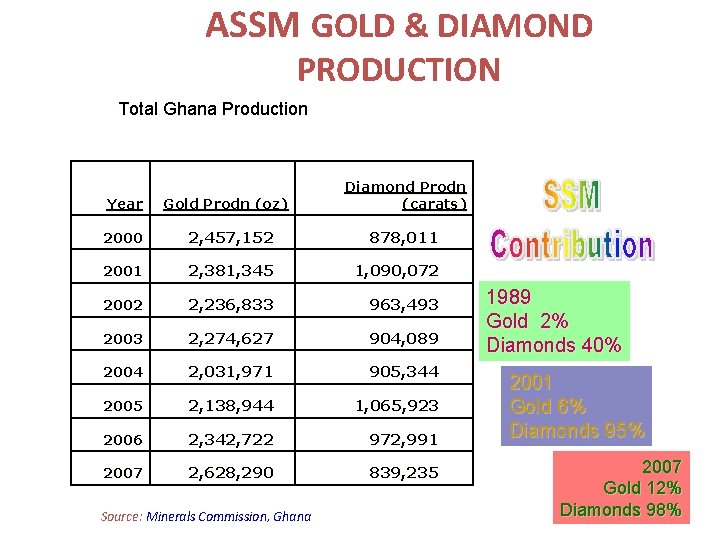 ASSM GOLD & DIAMOND PRODUCTION Total Ghana Production Year Gold Prodn (oz) Diamond Prodn