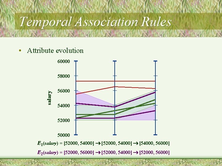 Temporal Association Rules • Attribute evolution 60000 salary 58000 56000 54000 52000 50000 E