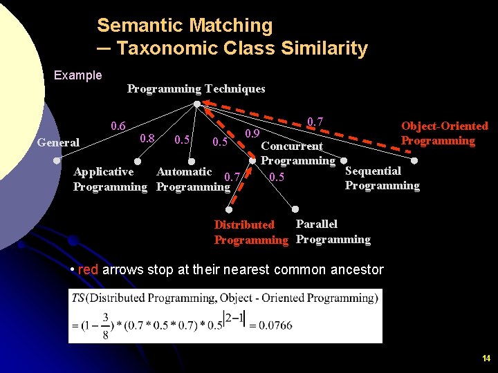 Semantic Matching ─ Taxonomic Class Similarity Example Programming Techniques 0. 6 General 0. 8