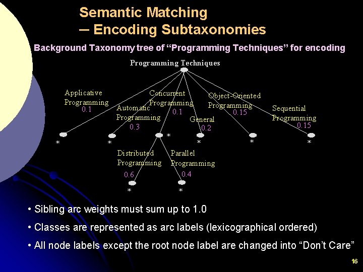 Semantic Matching ─ Encoding Subtaxonomies Background Taxonomy tree of “Programming Techniques” for encoding Programming