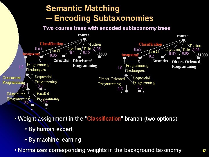 Semantic Matching ─ Encoding Subtaxonomies Two course trees with encoded subtaxonomy trees course Classification