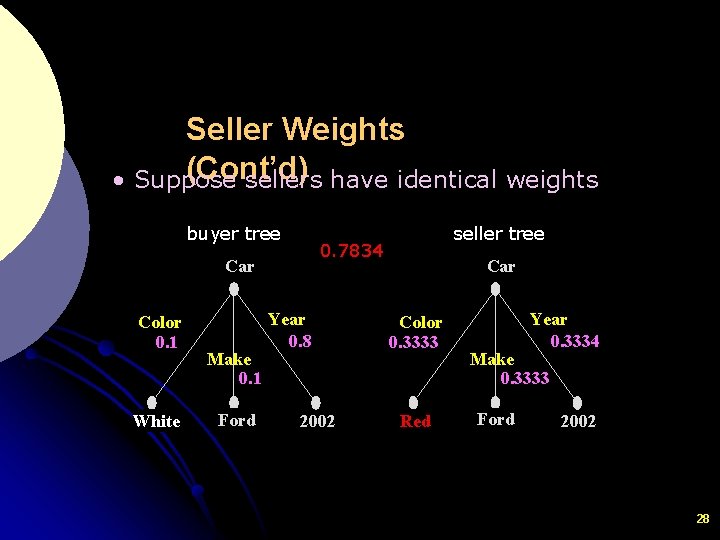 Seller Weights (Cont’d) • Suppose sellers have identical weights buyer tree 0. 7834 Car