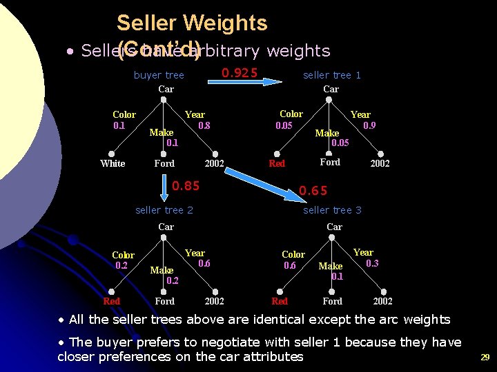 Seller Weights • Sellers have arbitrary weights (Cont’d) 0. 925 buyer tree Car Color