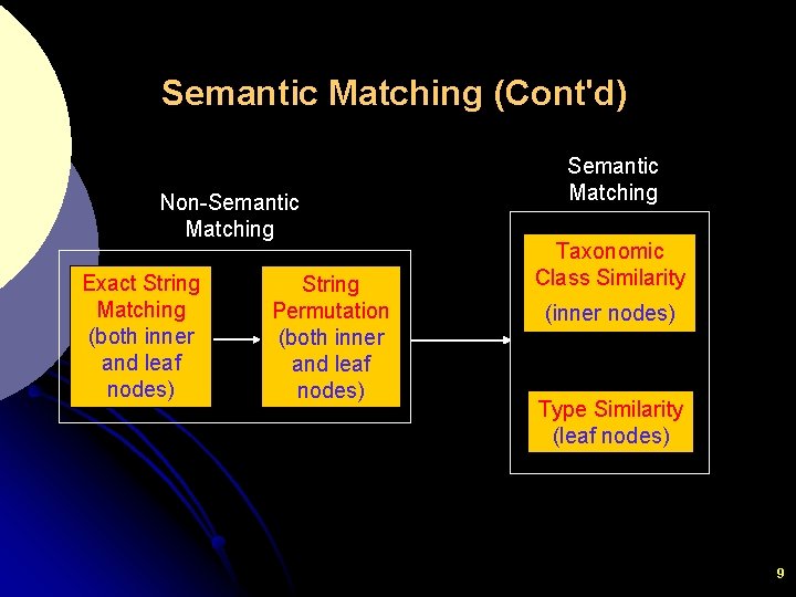 Semantic Matching (Cont'd) Non-Semantic Matching Exact String Matching (both inner and leaf nodes) String