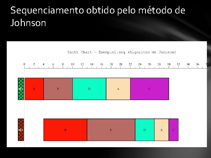 Sequenciamento obtido pelo método de Johnson 