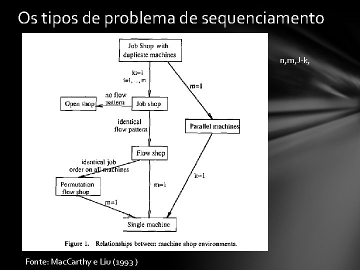 Os tipos de problema de sequenciamento n, m, J-k, Fonte: Mac. Carthy e Liu