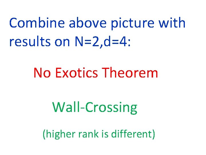 Combine above picture with results on N=2, d=4: No Exotics Theorem Wall-Crossing (higher rank