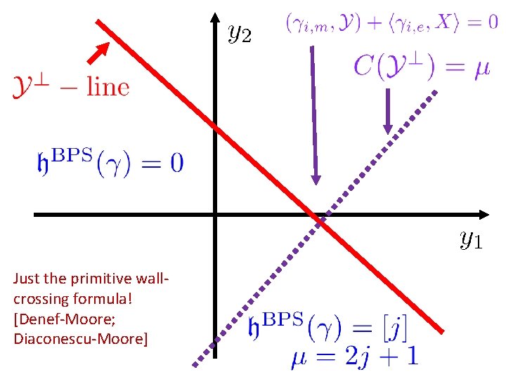 Just the primitive wallcrossing formula! [Denef-Moore; Diaconescu-Moore] 