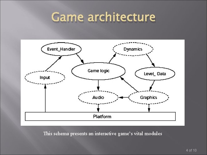 Game architecture This schema presents an interactive game’s vital modules 4 of 10 