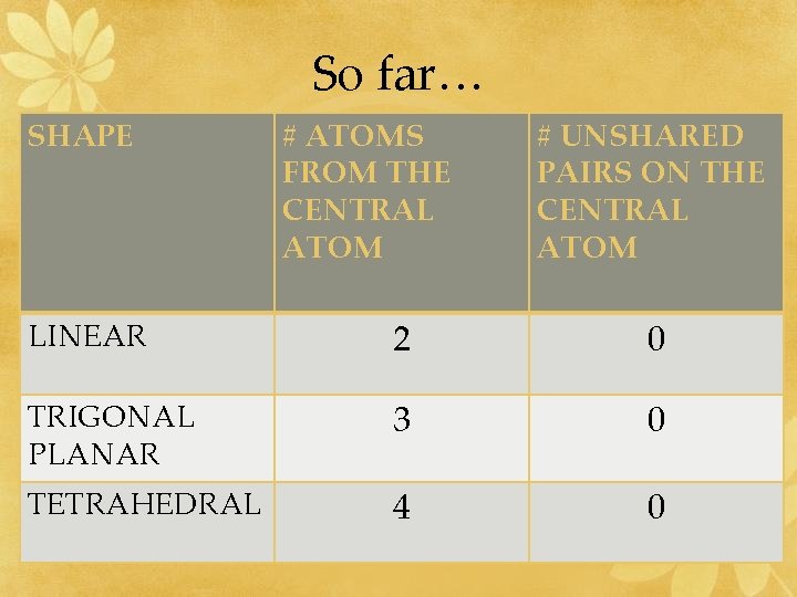 So far… SHAPE # ATOMS FROM THE CENTRAL ATOM # UNSHARED PAIRS ON THE