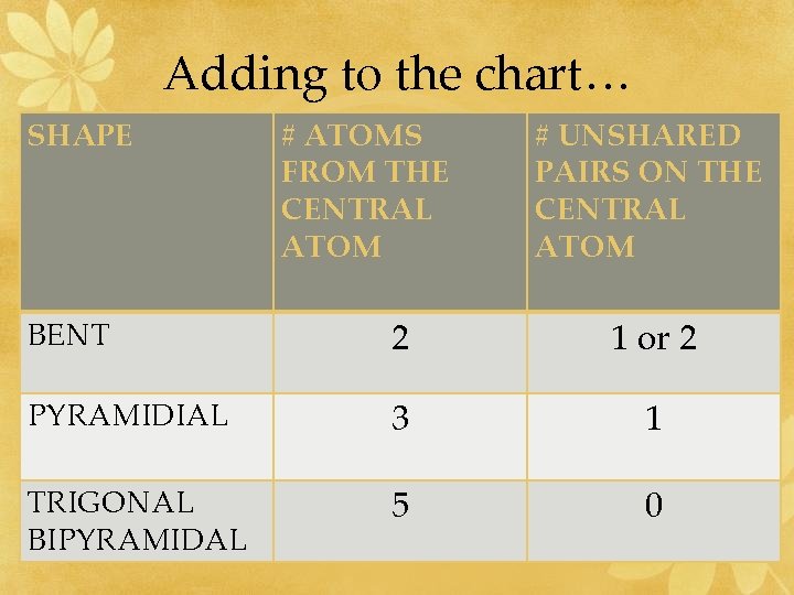 Adding to the chart… SHAPE # ATOMS FROM THE CENTRAL ATOM # UNSHARED PAIRS