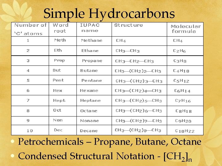 Simple Hydrocarbons • Petrochemicals – Propane, Butane, Octane • Condensed Structural Notation - [CH