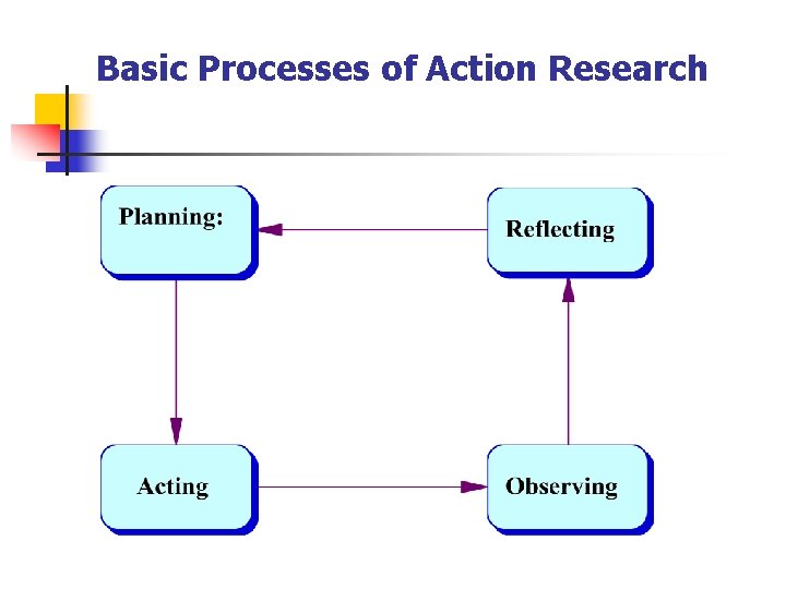 Basic Processes of Action Research 