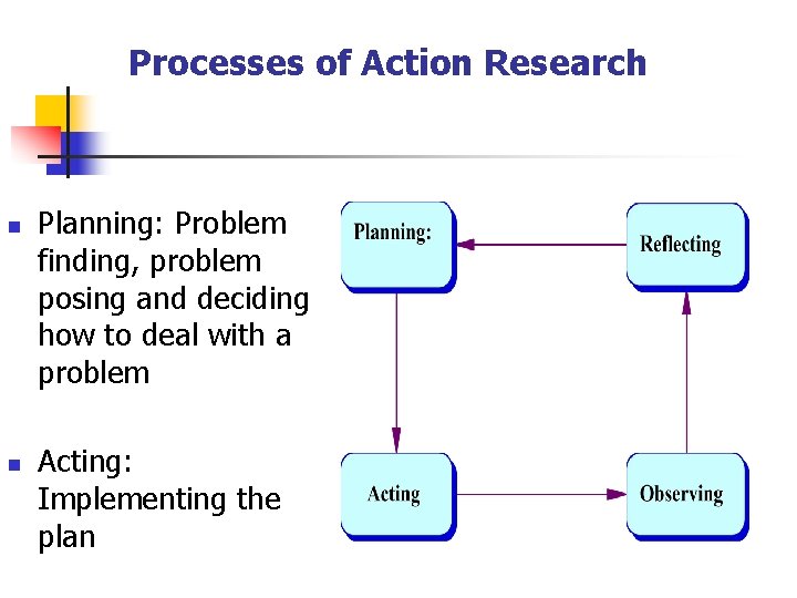 Processes of Action Research n n Planning: Problem finding, problem posing and deciding how