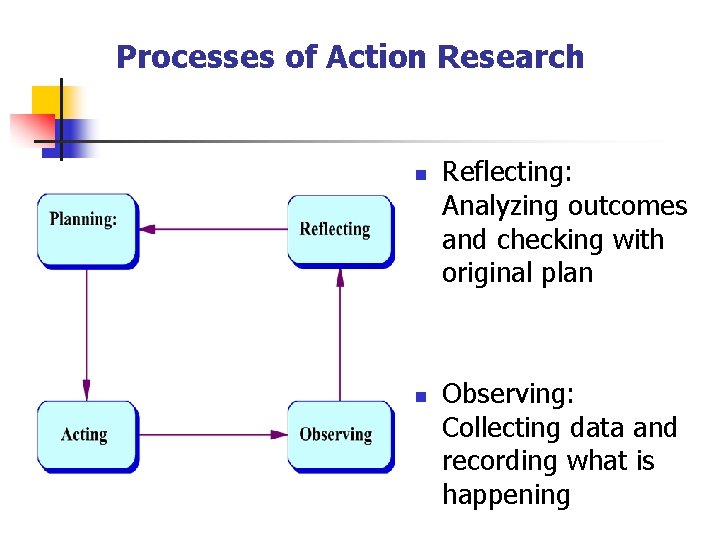 Processes of Action Research n n Reflecting: Analyzing outcomes and checking with original plan