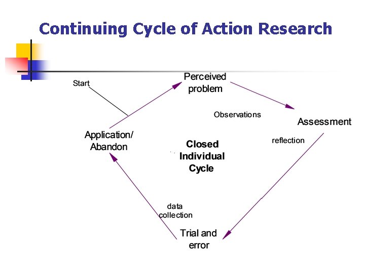 Continuing Cycle of Action Research 
