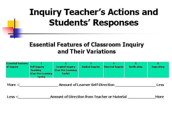 Inquiry Teacher’s Actions and Students’ Responses Essential Features of Classroom Inquiry and Their Variations