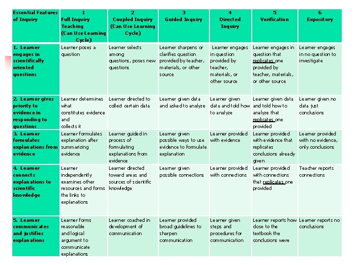 Essential Features 1 2 of Inquiry Full Inquiry Coupled Inquiry Teaching (Can Use Learning