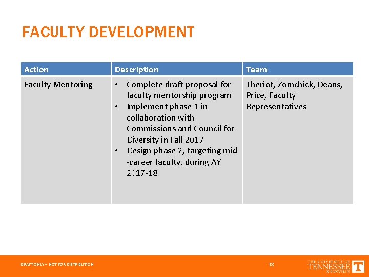 FACULTY DEVELOPMENT Action Description Faculty Mentoring • Complete draft proposal for Theriot, Zomchick, Deans,