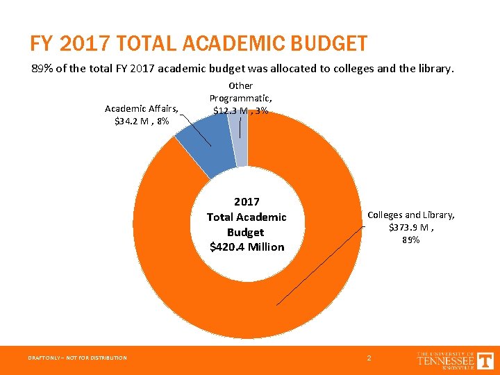 FY 2017 TOTAL ACADEMIC BUDGET 89% of the total FY 2017 academic budget was