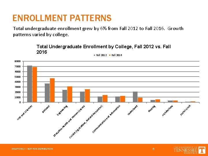 ENROLLMENT PATTERNS Total undergraduate enrollment grew by 6% from Fall 2012 to Fall 2016.