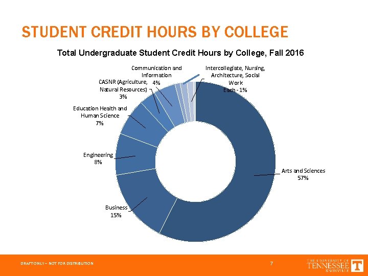 STUDENT CREDIT HOURS BY COLLEGE Total Undergraduate Student Credit Hours by College, Fall 2016