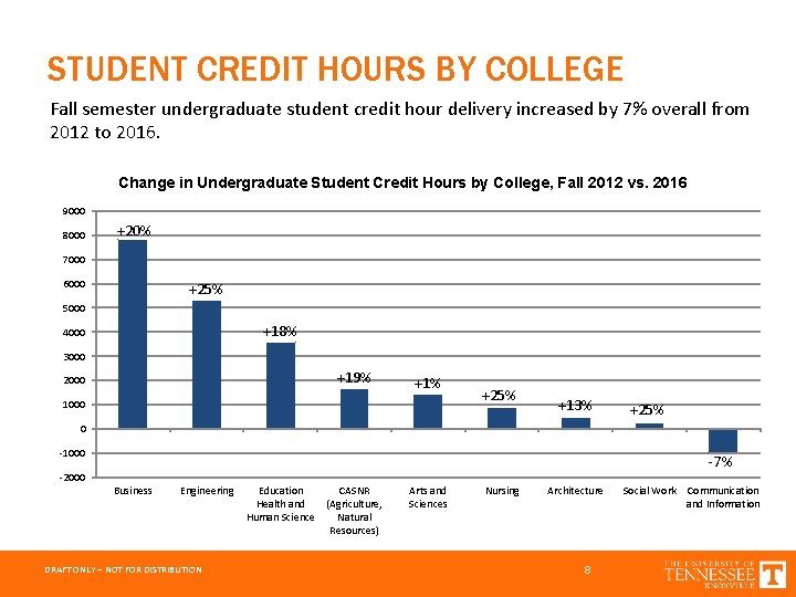 STUDENT CREDIT HOURS BY COLLEGE Fall semester undergraduate student credit hour delivery increased by